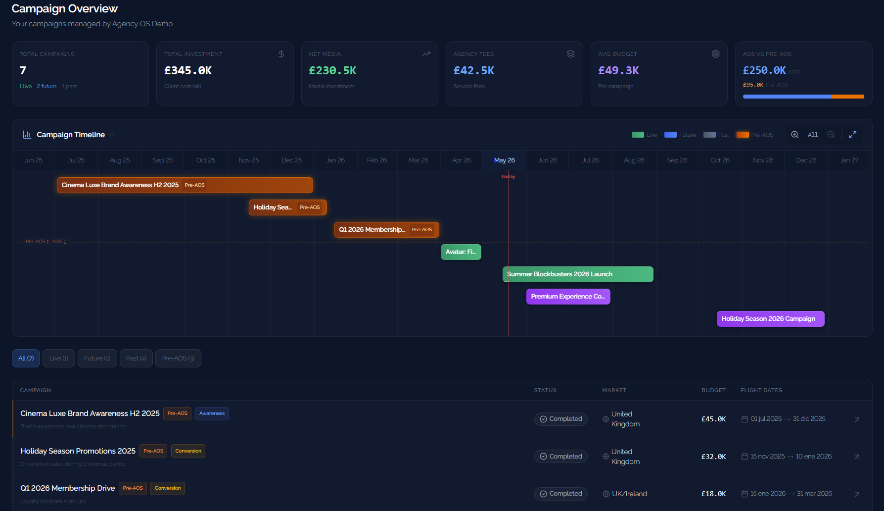 Agency OS Client Portal — Campaign overview with timeline, KPIs and investment tracking