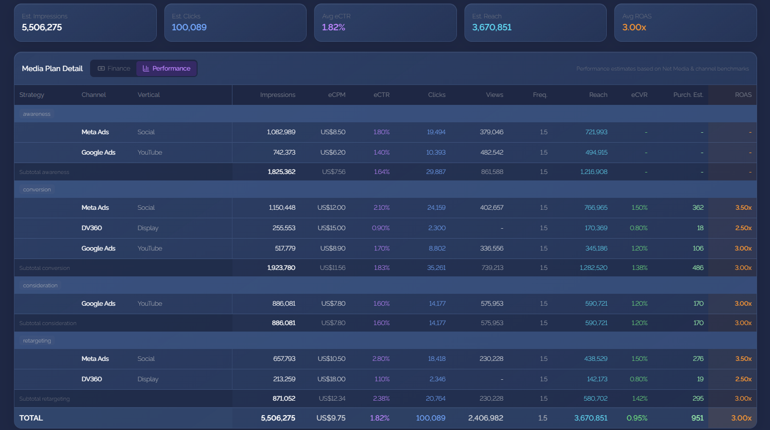 Agency OS Media Plan — Multi-strategy allocation with performance estimates across channels